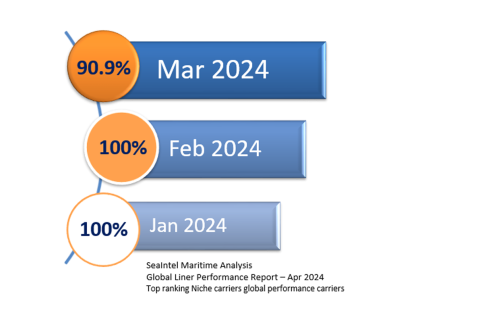 ICL.SeaIntel graph April 2024