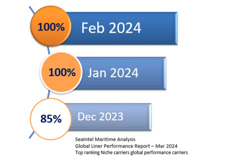 ICL.SeaIntel graph March 2024
