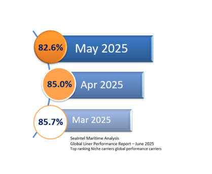ICL Seaintel chart June 2025