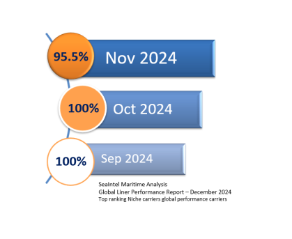 ICL Seaintel chart Dec 2024