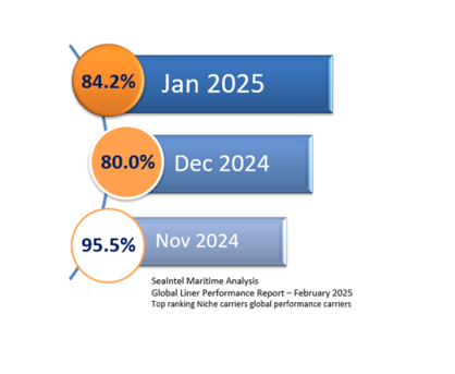 ICL Seaintel chart Feb 2025