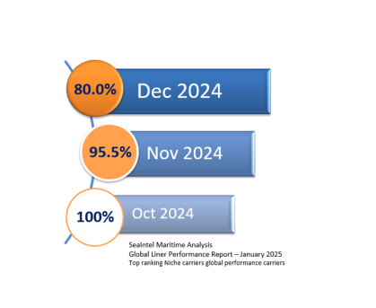 ICL Seaintel chart January 2025