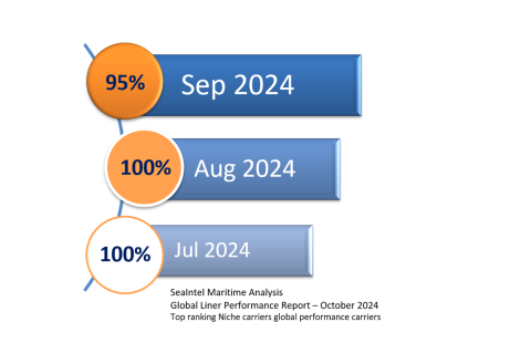 ICL Seaintel chart OCT 2024