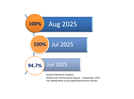 ICL Seaintel chart Sept 2025